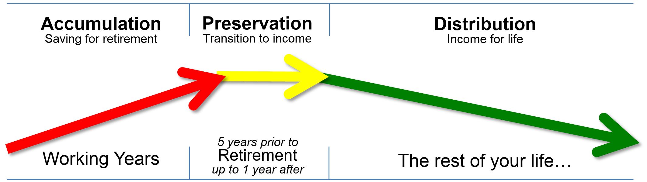 Phases of retirement illustration